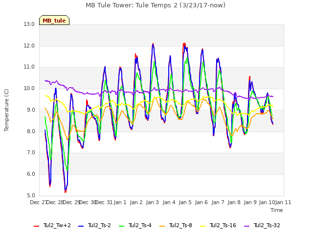 plot of MB Tule Tower: Tule Temps 2 (3/23/17-now)