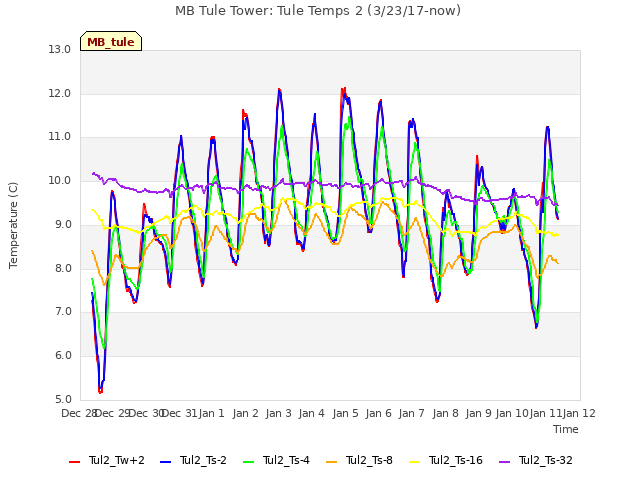 plot of MB Tule Tower: Tule Temps 2 (3/23/17-now)