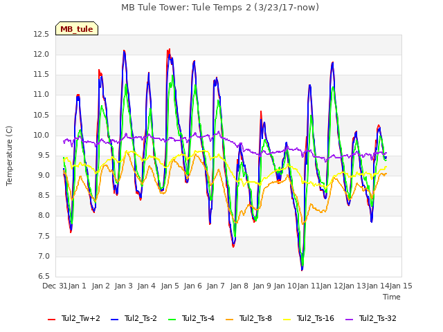 plot of MB Tule Tower: Tule Temps 2 (3/23/17-now)