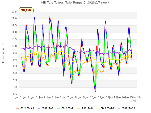 plot of MB Tule Tower: Tule Temps 2 (3/23/17-now)