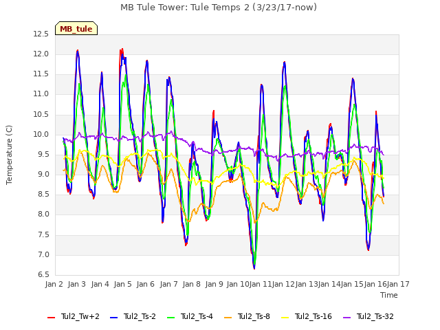 plot of MB Tule Tower: Tule Temps 2 (3/23/17-now)