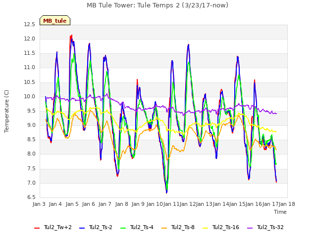 plot of MB Tule Tower: Tule Temps 2 (3/23/17-now)