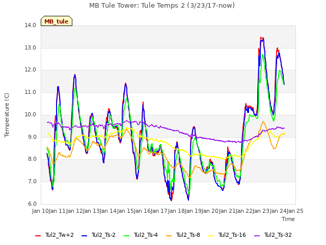 plot of MB Tule Tower: Tule Temps 2 (3/23/17-now)