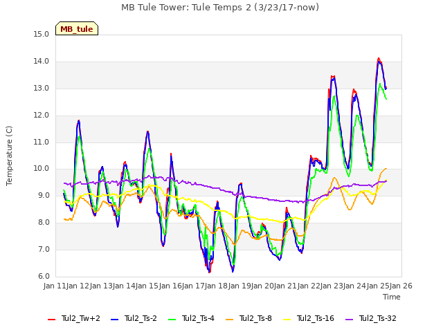 plot of MB Tule Tower: Tule Temps 2 (3/23/17-now)