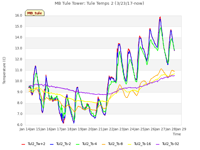 plot of MB Tule Tower: Tule Temps 2 (3/23/17-now)