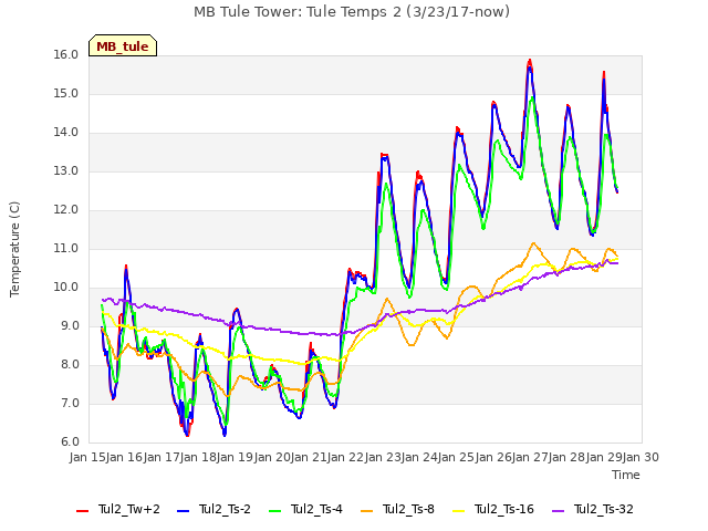 plot of MB Tule Tower: Tule Temps 2 (3/23/17-now)