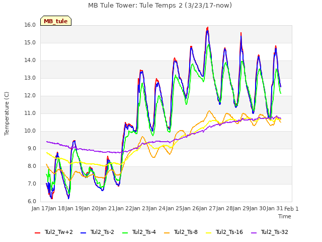 plot of MB Tule Tower: Tule Temps 2 (3/23/17-now)