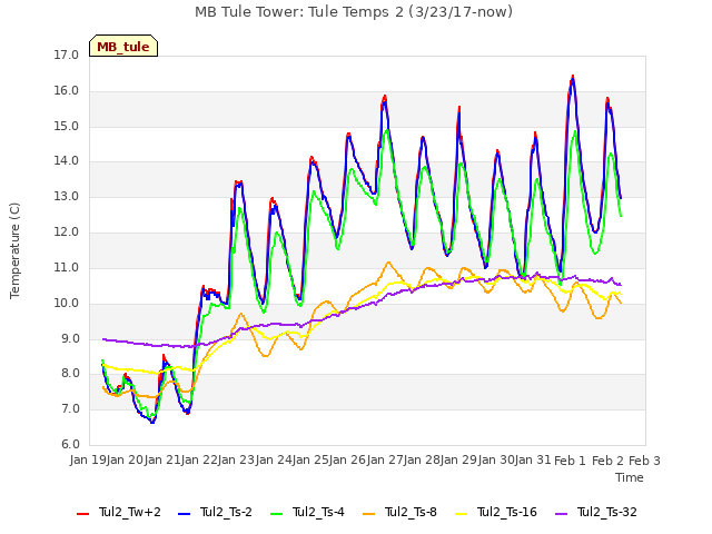 plot of MB Tule Tower: Tule Temps 2 (3/23/17-now)