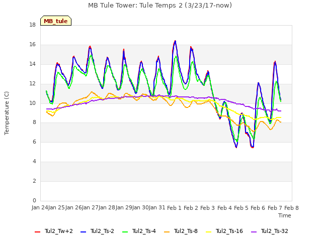 plot of MB Tule Tower: Tule Temps 2 (3/23/17-now)