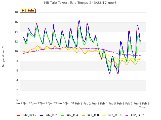 plot of MB Tule Tower: Tule Temps 2 (3/23/17-now)