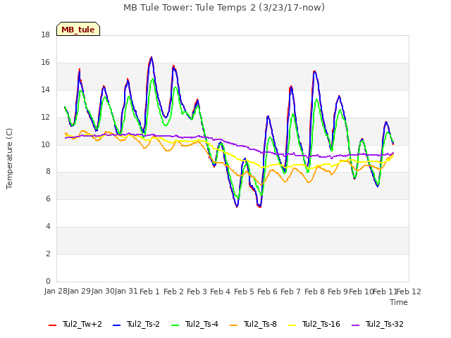 plot of MB Tule Tower: Tule Temps 2 (3/23/17-now)