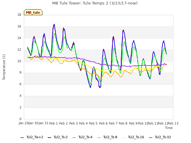 plot of MB Tule Tower: Tule Temps 2 (3/23/17-now)