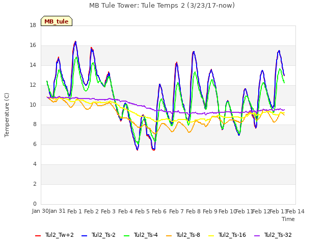 plot of MB Tule Tower: Tule Temps 2 (3/23/17-now)