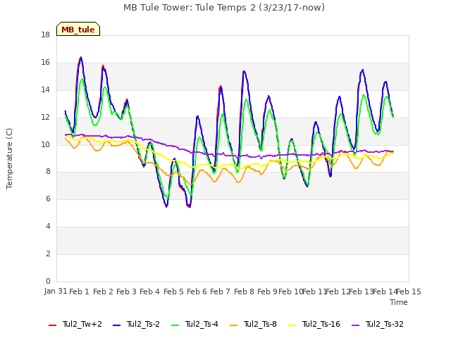 plot of MB Tule Tower: Tule Temps 2 (3/23/17-now)