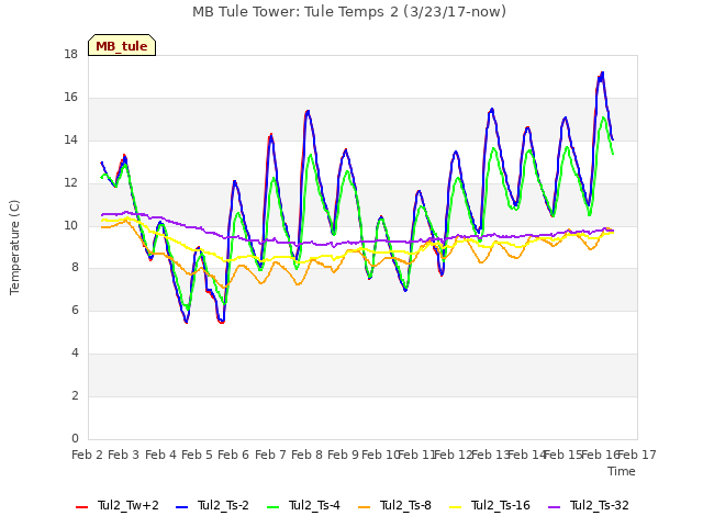 plot of MB Tule Tower: Tule Temps 2 (3/23/17-now)