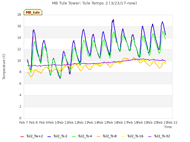 plot of MB Tule Tower: Tule Temps 2 (3/23/17-now)