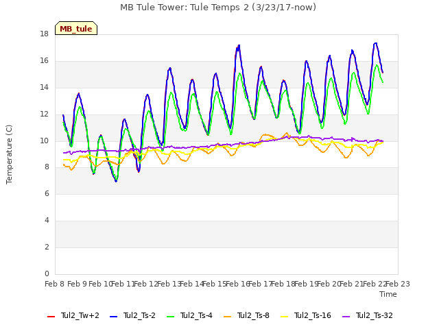 plot of MB Tule Tower: Tule Temps 2 (3/23/17-now)