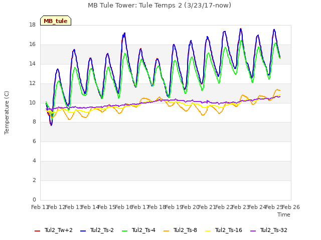 plot of MB Tule Tower: Tule Temps 2 (3/23/17-now)