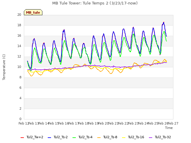 plot of MB Tule Tower: Tule Temps 2 (3/23/17-now)