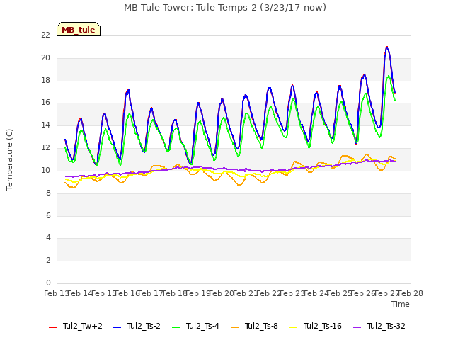 plot of MB Tule Tower: Tule Temps 2 (3/23/17-now)