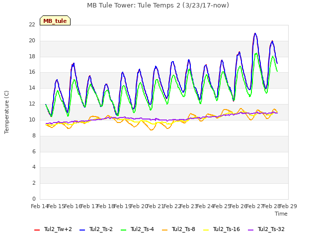 plot of MB Tule Tower: Tule Temps 2 (3/23/17-now)