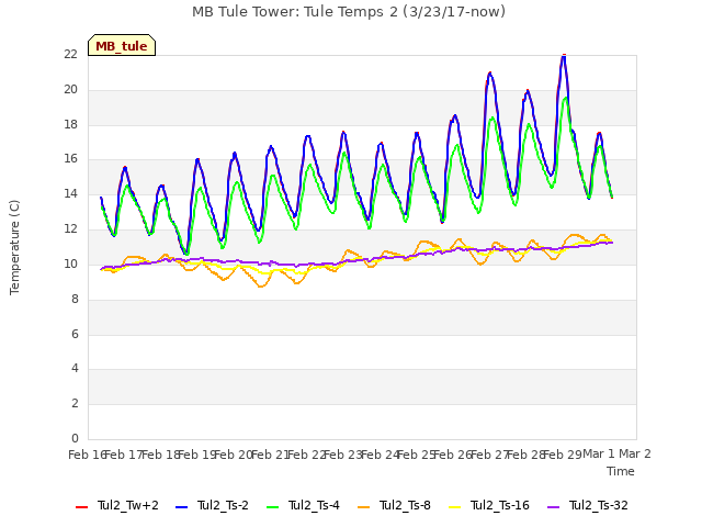 plot of MB Tule Tower: Tule Temps 2 (3/23/17-now)