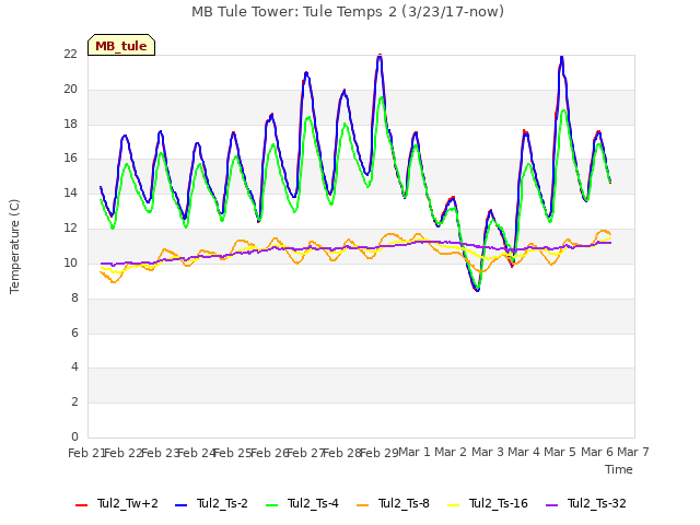 plot of MB Tule Tower: Tule Temps 2 (3/23/17-now)