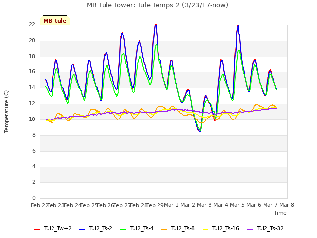 plot of MB Tule Tower: Tule Temps 2 (3/23/17-now)