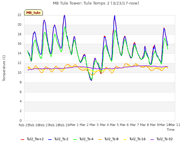 plot of MB Tule Tower: Tule Temps 2 (3/23/17-now)