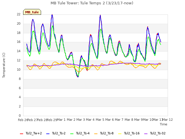 plot of MB Tule Tower: Tule Temps 2 (3/23/17-now)