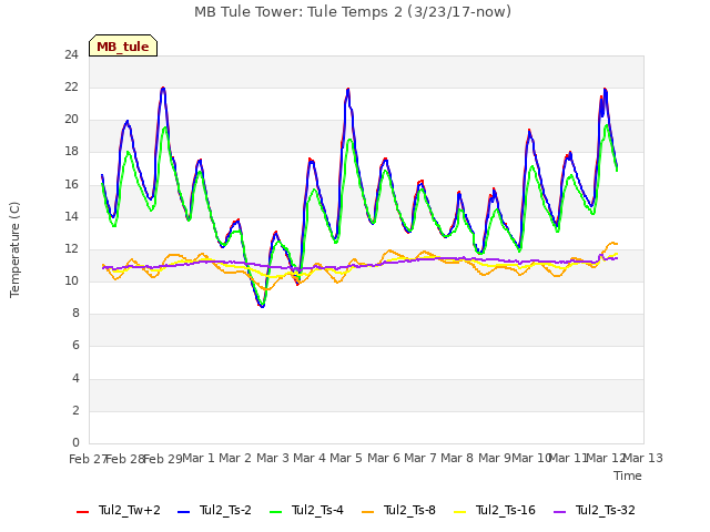 plot of MB Tule Tower: Tule Temps 2 (3/23/17-now)