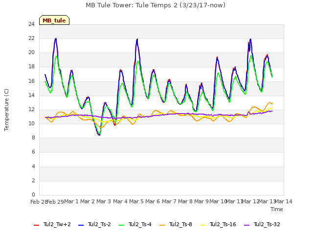 plot of MB Tule Tower: Tule Temps 2 (3/23/17-now)