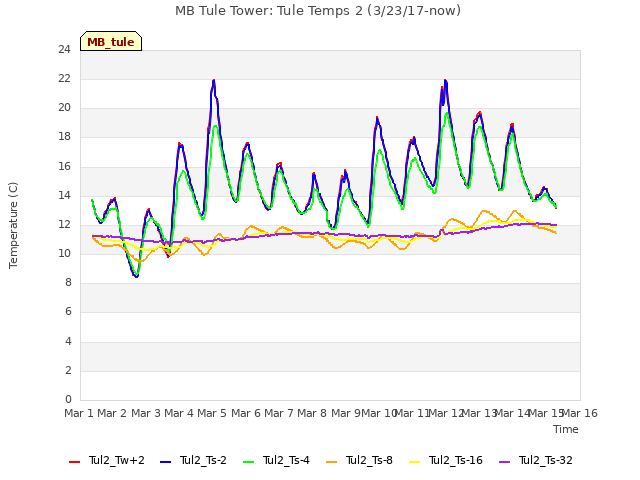 plot of MB Tule Tower: Tule Temps 2 (3/23/17-now)