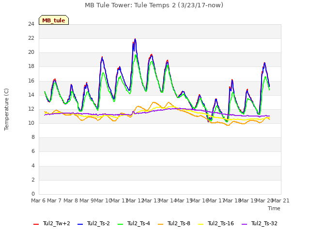 plot of MB Tule Tower: Tule Temps 2 (3/23/17-now)