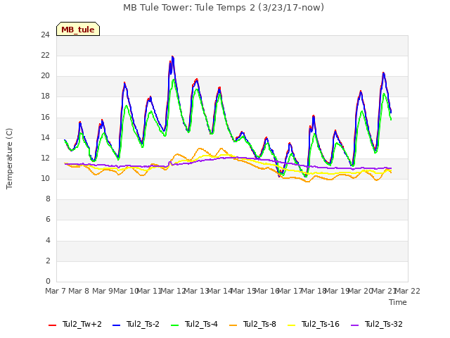 plot of MB Tule Tower: Tule Temps 2 (3/23/17-now)