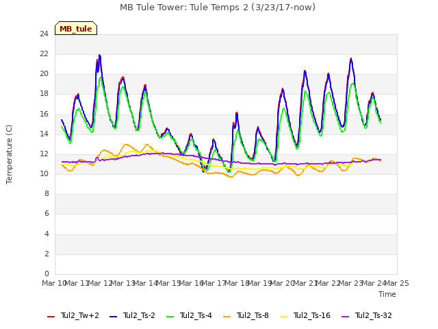 plot of MB Tule Tower: Tule Temps 2 (3/23/17-now)