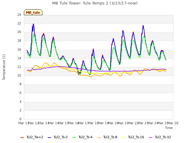 plot of MB Tule Tower: Tule Temps 2 (3/23/17-now)