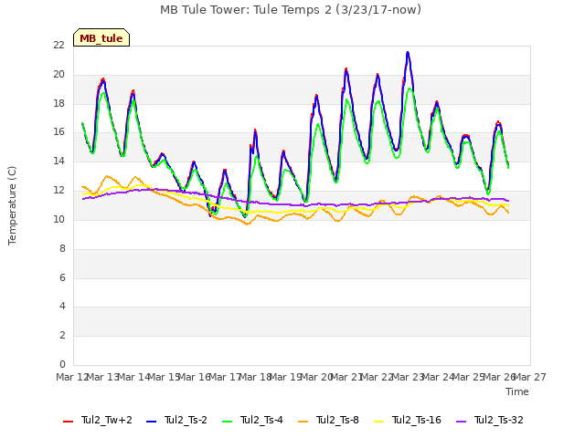 plot of MB Tule Tower: Tule Temps 2 (3/23/17-now)