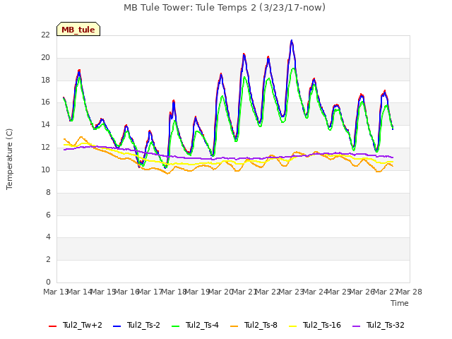 plot of MB Tule Tower: Tule Temps 2 (3/23/17-now)