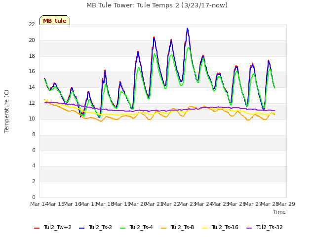 plot of MB Tule Tower: Tule Temps 2 (3/23/17-now)