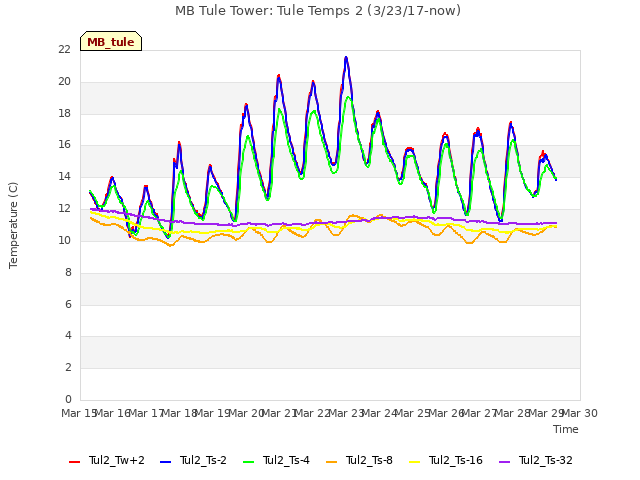 plot of MB Tule Tower: Tule Temps 2 (3/23/17-now)