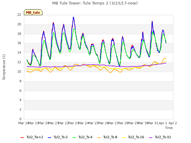 plot of MB Tule Tower: Tule Temps 2 (3/23/17-now)