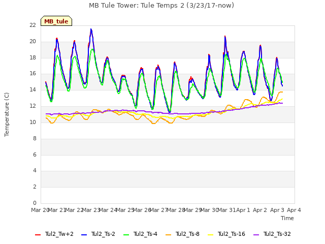 plot of MB Tule Tower: Tule Temps 2 (3/23/17-now)