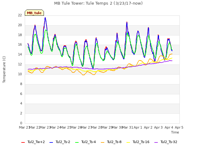 plot of MB Tule Tower: Tule Temps 2 (3/23/17-now)