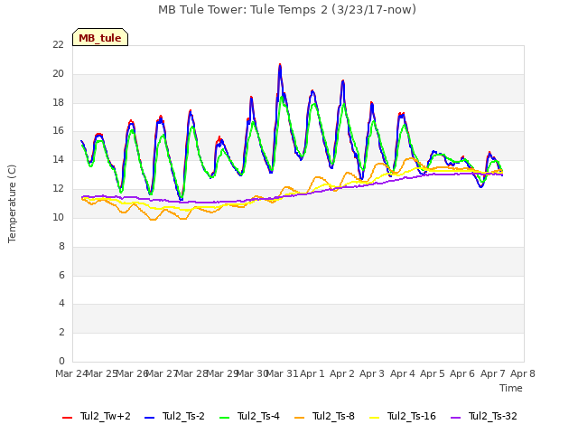 plot of MB Tule Tower: Tule Temps 2 (3/23/17-now)