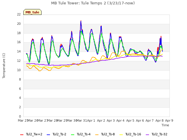 plot of MB Tule Tower: Tule Temps 2 (3/23/17-now)