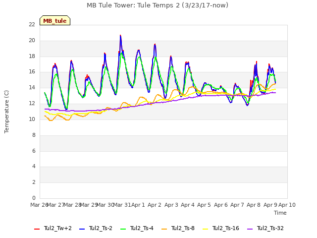 plot of MB Tule Tower: Tule Temps 2 (3/23/17-now)