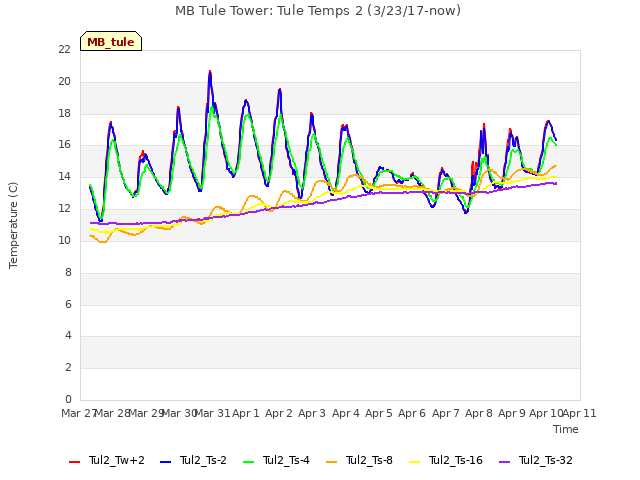 plot of MB Tule Tower: Tule Temps 2 (3/23/17-now)