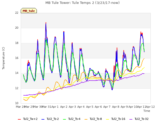 plot of MB Tule Tower: Tule Temps 2 (3/23/17-now)