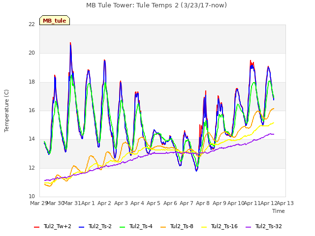 plot of MB Tule Tower: Tule Temps 2 (3/23/17-now)